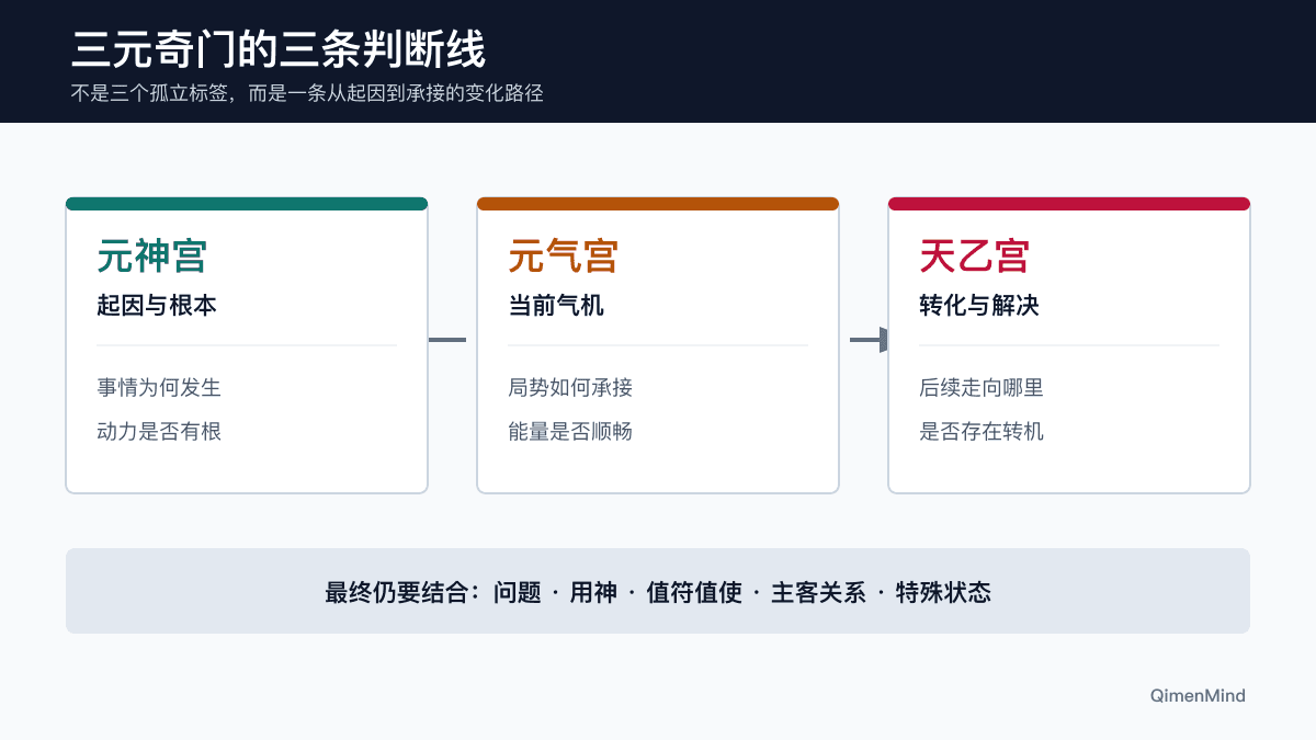 三元奇门遁甲的元神宫、元气宫与天乙宫三条判断线示意图
