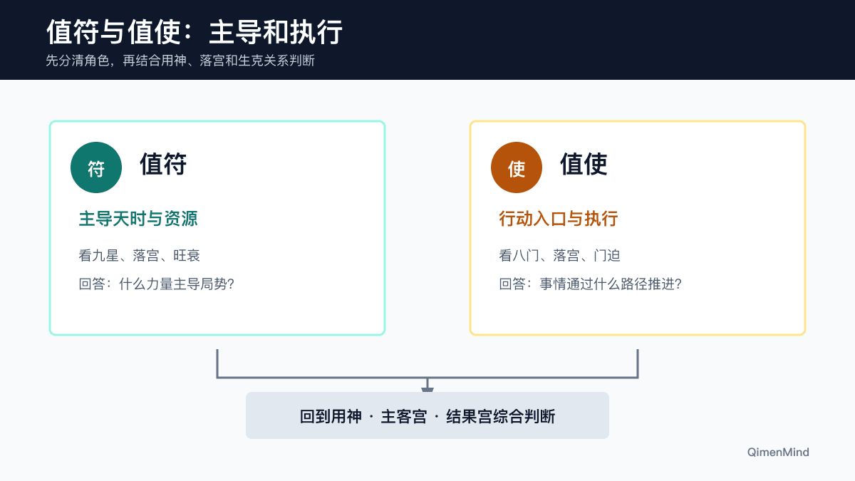 值符代表主导天时、值使代表执行门户及其配合用神的示意图